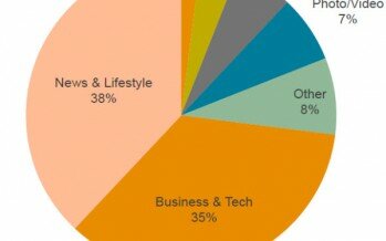 Leadtail Report: What the CFO is Doing on Social Media