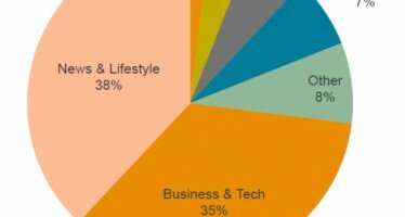 Leadtail Report: What the CFO is Doing on Social Media