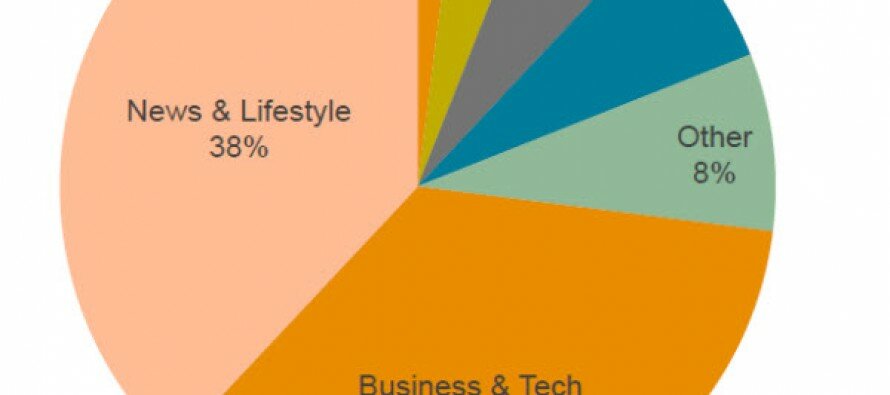 Leadtail Report: What the CFO is Doing on Social Media