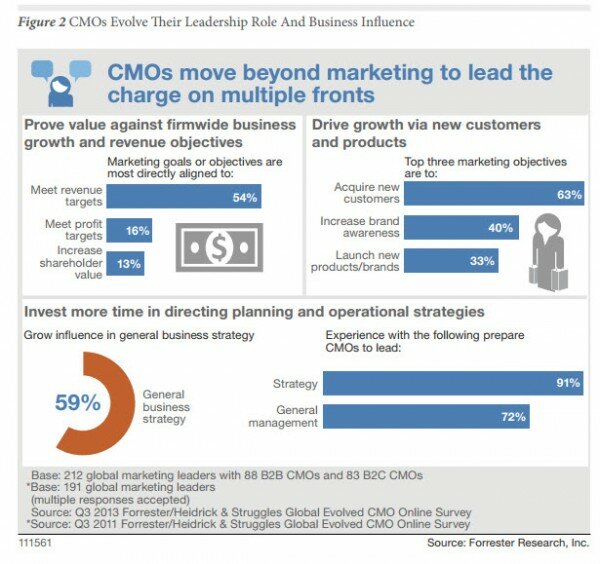 Forrester; The Evolved CMO in 2014