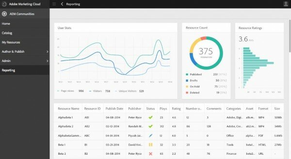 Adobe Communities for Learning - Reporting