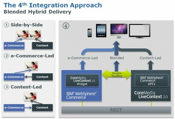 CoreMedia LiveContext Blended Hybrid Delivery
