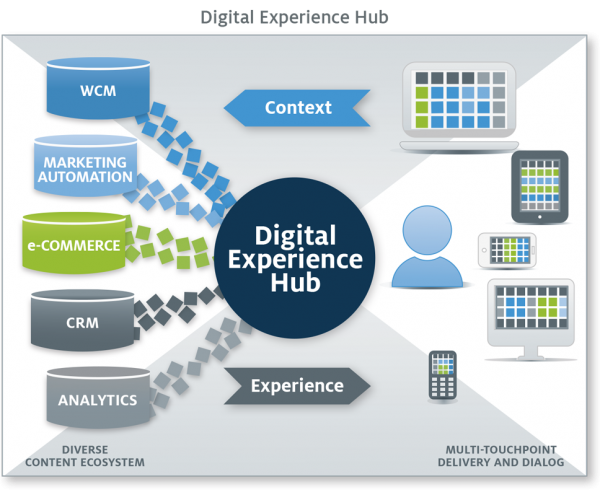 CoreMedia Digital Experience Hub