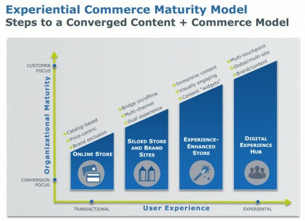 Experience Commerce Maturity Model