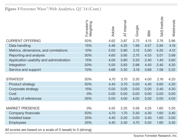 Forrester Wave Web Analytics Q2, 2014