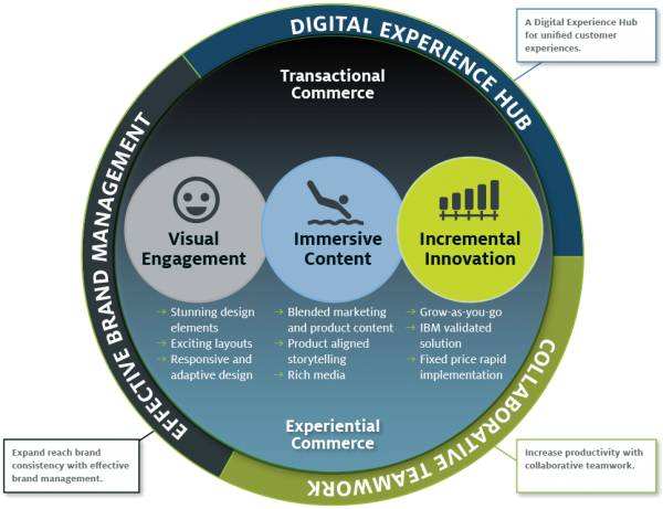 CoreMedia Unified Experience