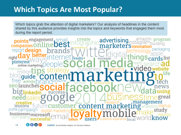LeadTail report - Digital marketings Headline Keywords