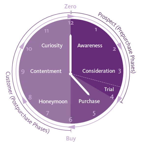 Sitecore Customer Life Cycle