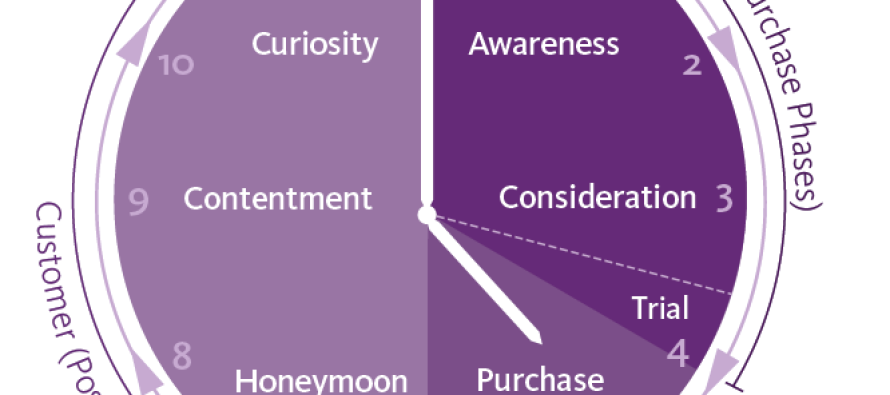 Sitecore 8: Helping you Create Life Long Customers