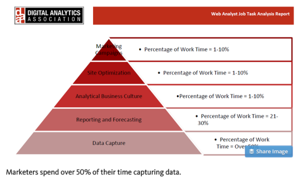 Data Analytics Association - how marketers spend their time.