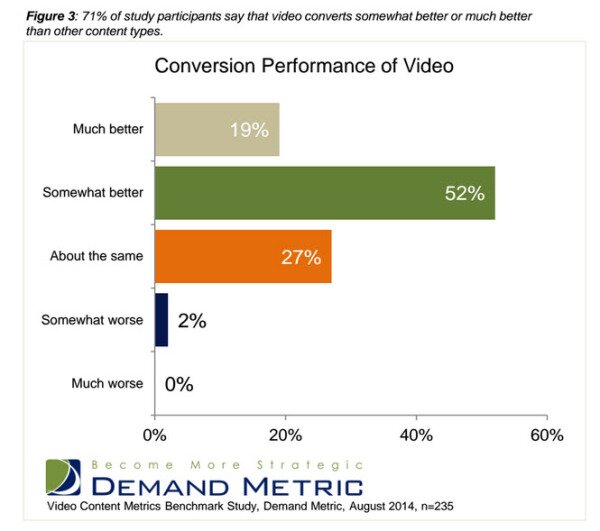 Demand Metric Video Conversions