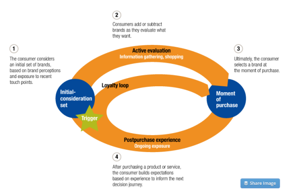 McKinsey Loyalty Loop
