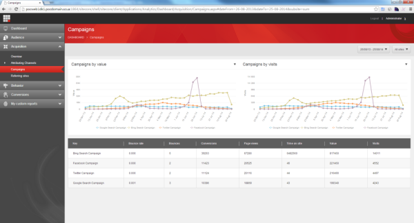 Sitecore 8 Analytics_Campaigns