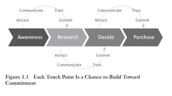 Sitecore Connect: Committment