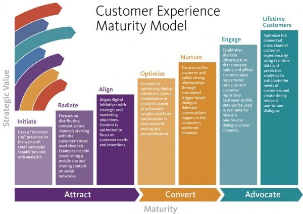 Sitecore Customer Experience Maturity Model