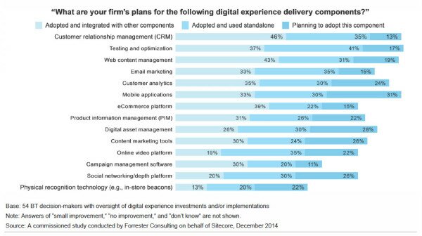 Firms Invest In Digital Experience Components But Often Leave Them In Silos